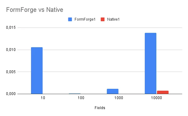 FormForge vs Native Rendering