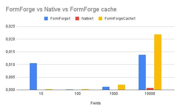 FormForge vs Native vs FormForge with cache